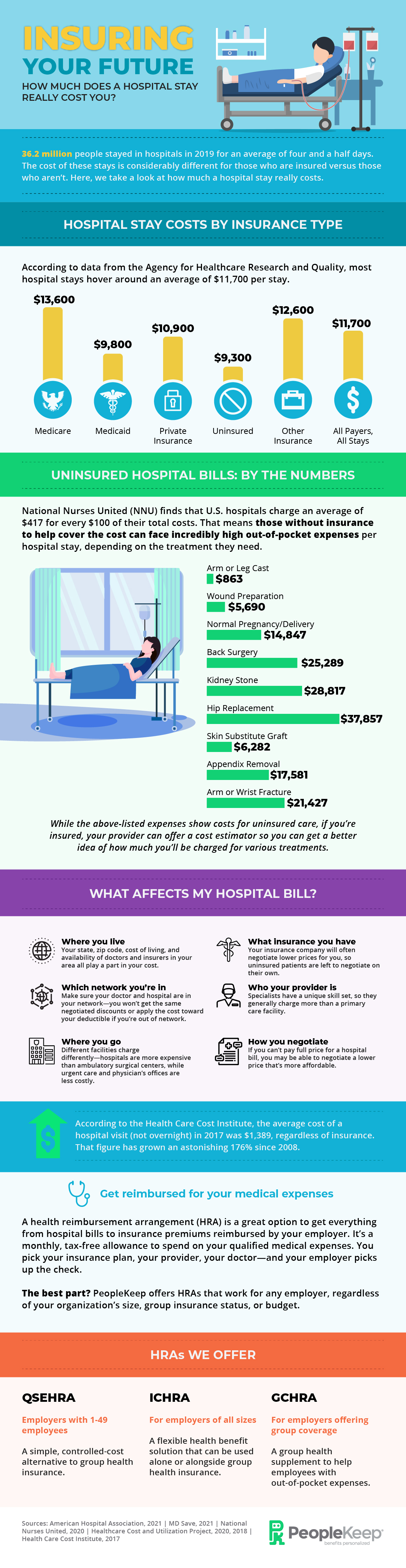 Infographic How much does a hospital stay cost?